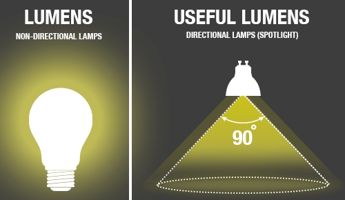 pad dvs. talent What are Lumens? | Integral LED