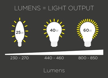Ontwapening Zwart ding What are Lumens? | Integral LED