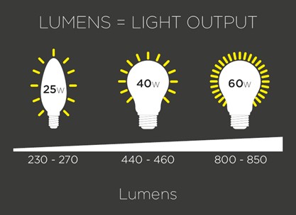 What are Lumens?