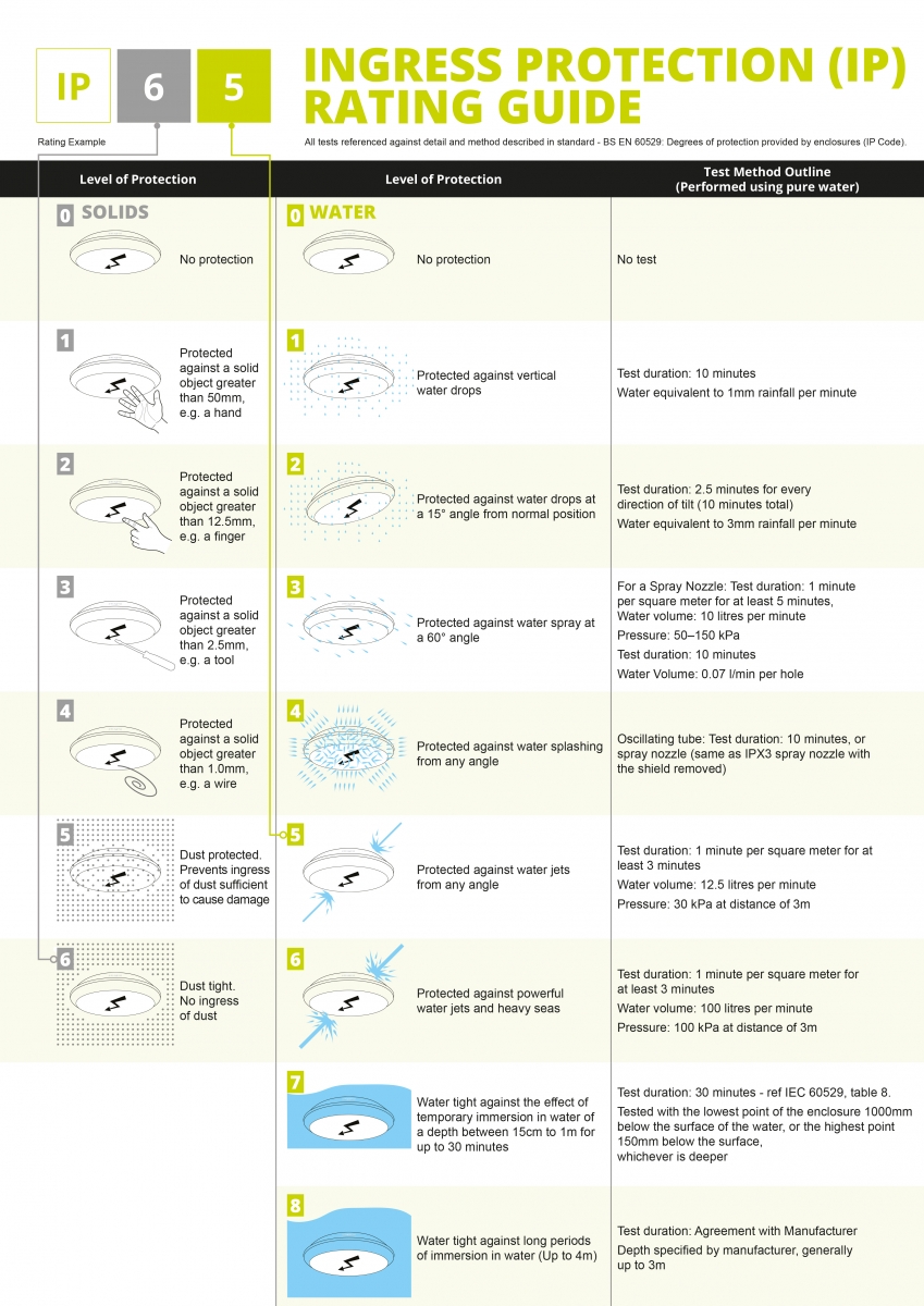 What Is An Ip Rating Ingress Protection Integral