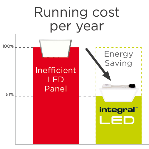 energy saving Integral LED running cost comparison against inefficient panel