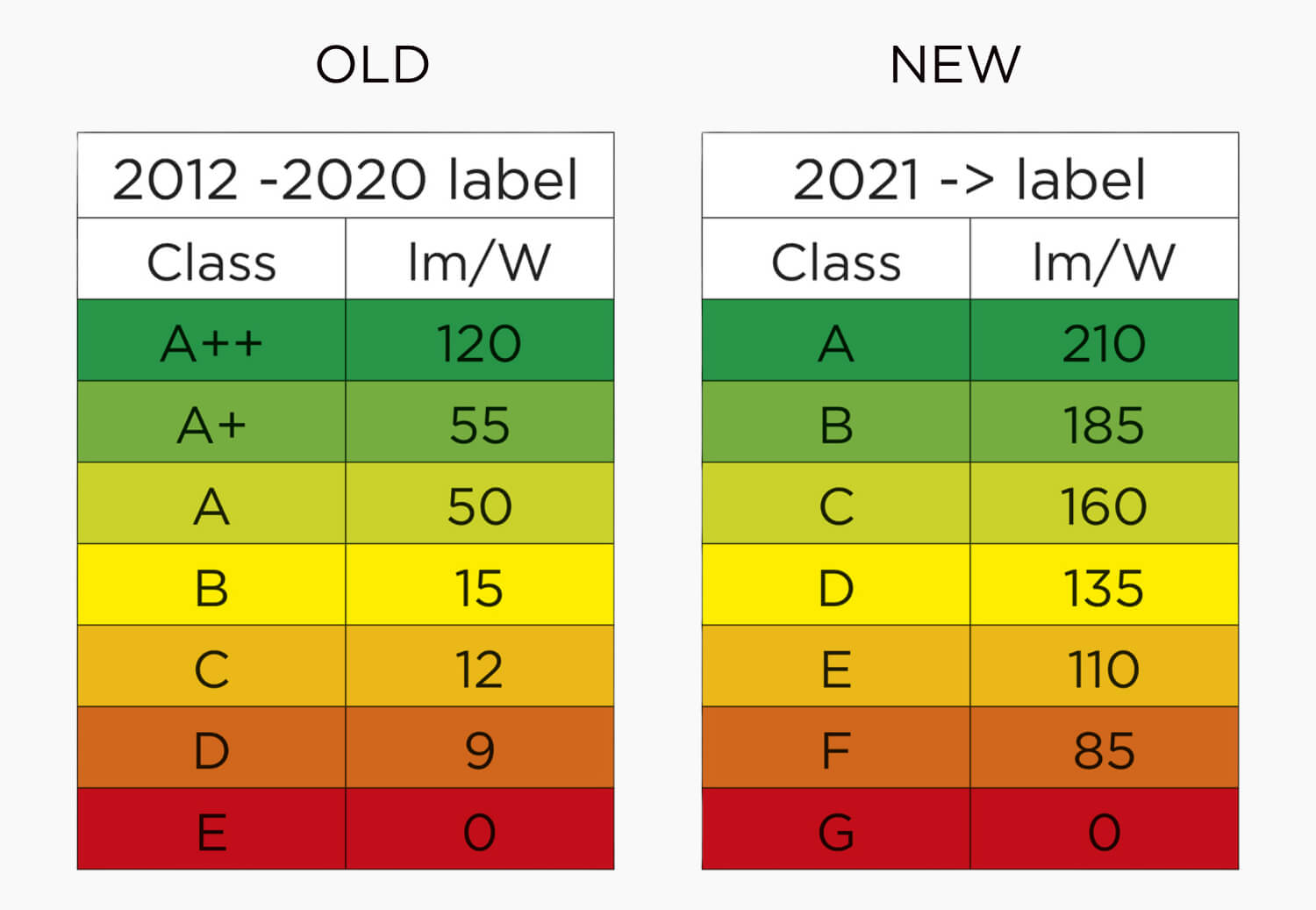 New Lighting Regulations 2021: What You Need To Know